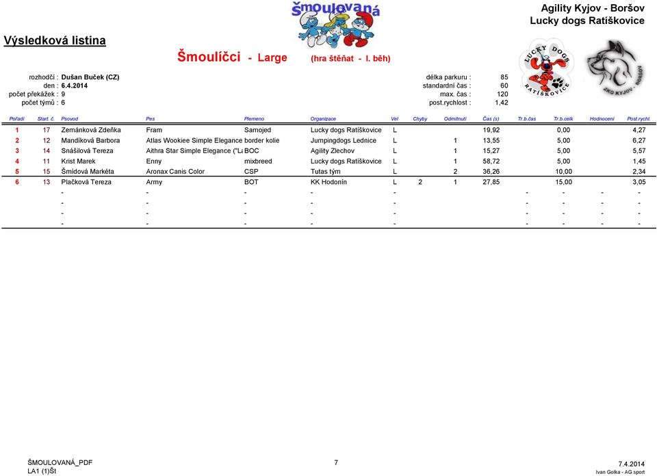 rychlost : 1,42 1 17 Zemánková Zdeňka Fram Samojed L 19,92 0,00 4,27 2 12 Mandíková Barbora Atlas Wookiee Simple Elegance border kolie Jumpingdogs Lednice L 1 13,55