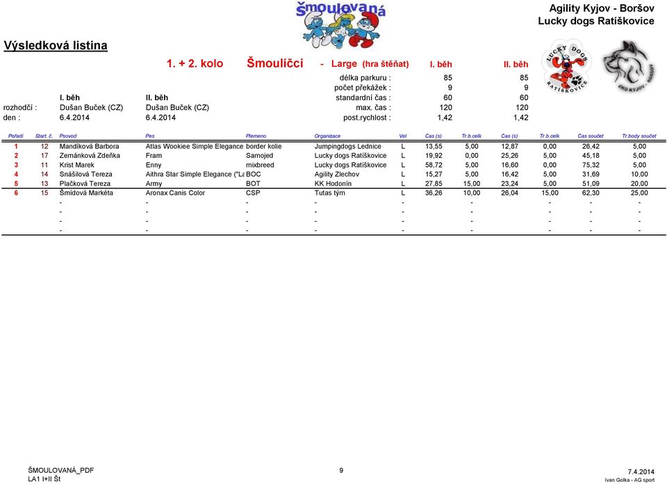 body součet 1 12 Mandíková Barbora Atlas Wookiee Simple Elegance border kolie Jumpingdogs Lednice L 13,55 5,00 12,87 0,00 26,42 5,00 2 17 Zemánková Zdeňka Fram Samojed L 19,92 0,00 25,26 5,00 45,18