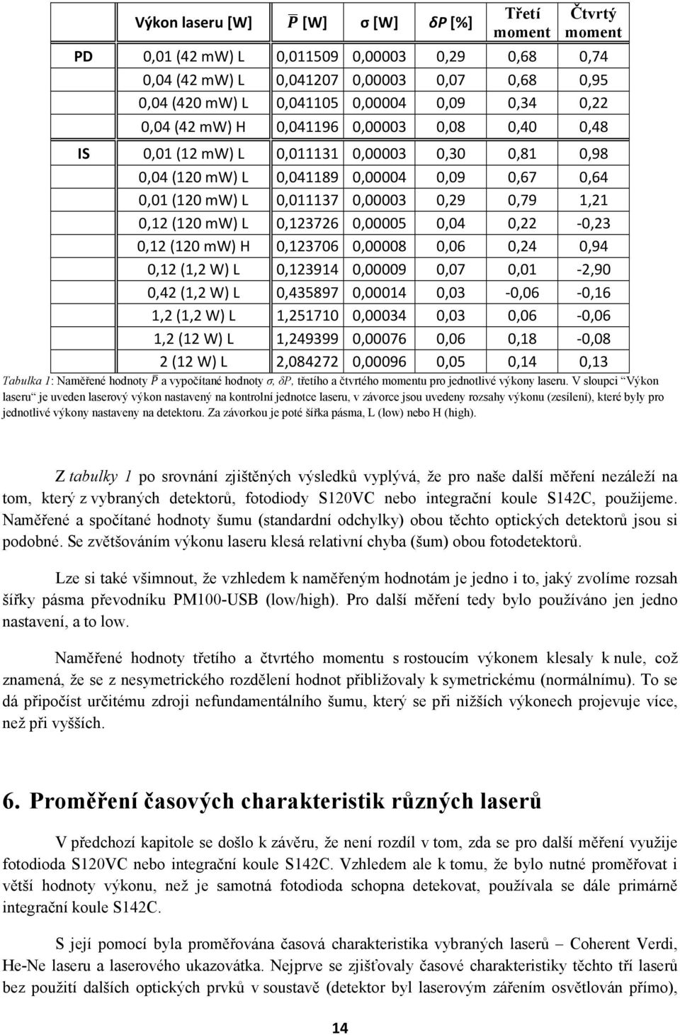 1,21 0,12 (120 mw) L 0,123726 0,00005 0,04 0,22-0,23 0,12 (120 mw) H 0,123706 0,00008 0,06 0,24 0,94 0,12 (1,2 W) L 0,123914 0,00009 0,07 0,01-2,90 0,42 (1,2 W) L 0,435897 0,00014 0,03-0,06-0,16 1,2