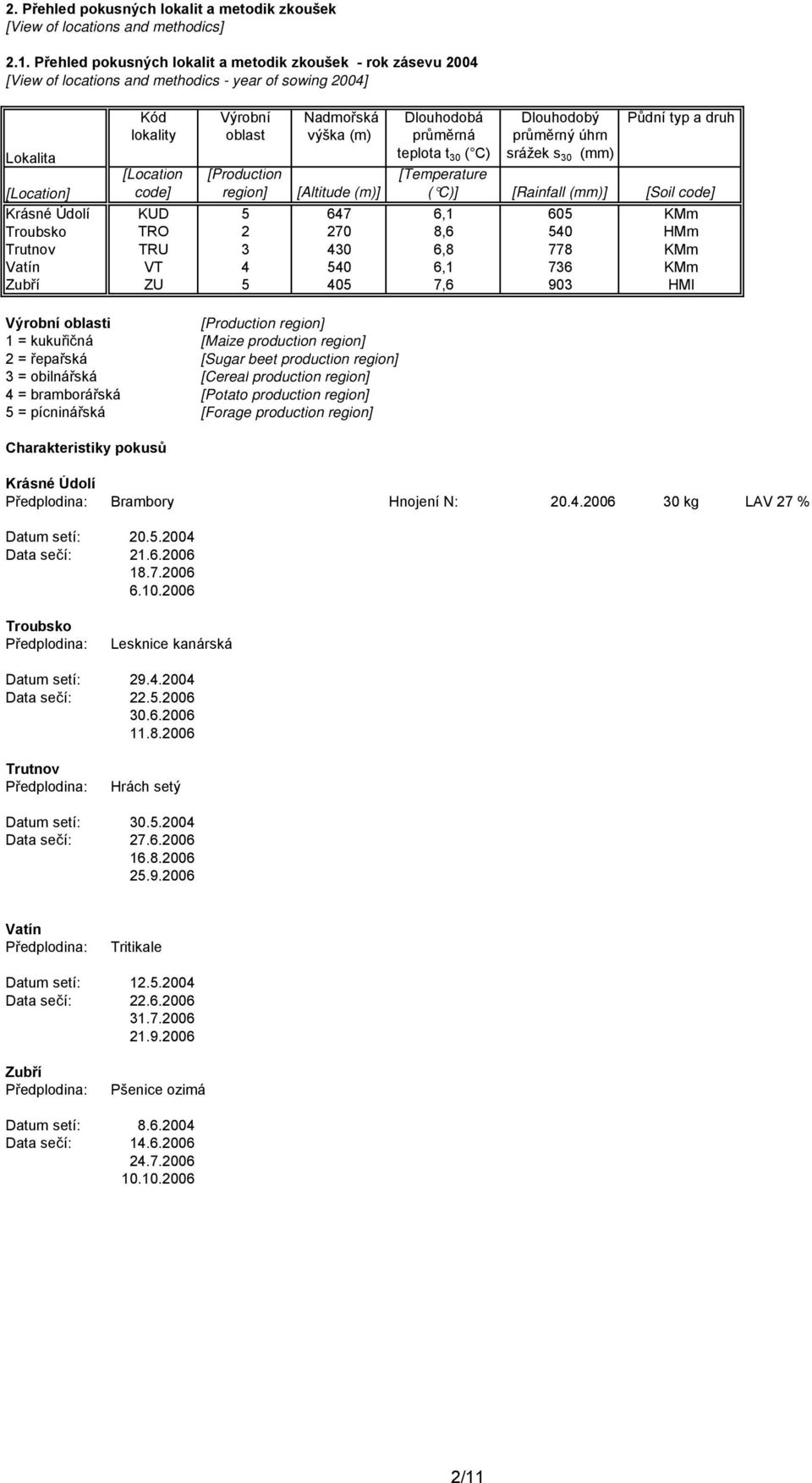 druh [Temperature ( C)] [Rainfall (mm)] [Soil code] [Location] [Altitude (m)] Krásné Údolí KUD 5 647 6,1 605 KMm Troubsko TRO 2 270 8,6 540 HMm Trutnov TRU 3 430 6,8 778 KMm Vatín VT 4 540 6,1 736