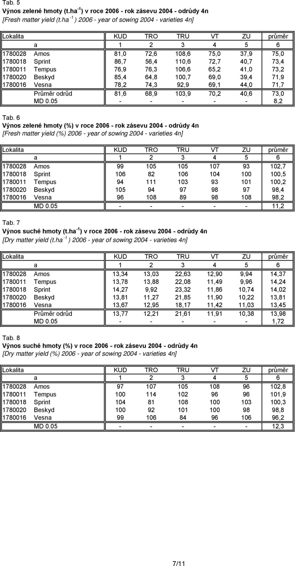 Beskyd 85,4 64,8 100,7 69,0 39,4 71,9 1780016 Vesna 78,2 74,3 92,9 69,1 44,0 71,7 Průměr odrůd 81,6 68,9 103,9 70,2 40,6 73,0 MD 0.05 - - - - - 8,2 Tab.