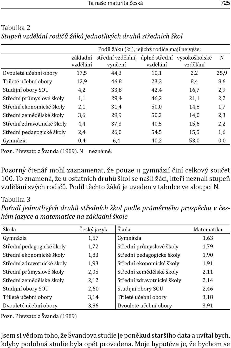 31,4 50,0 14,8 1,7 Střední zemědělské školy 3,6 29,9 50,2 14,0 2,3 Střední zdravotnické školy 4,4 37,3 40,5 15,6 2,2 Střední pedagogické školy 2,4 26,0 54,5 15,5 1,6 Gymnázia 0,4 6,4 40,2 53,0 0,0