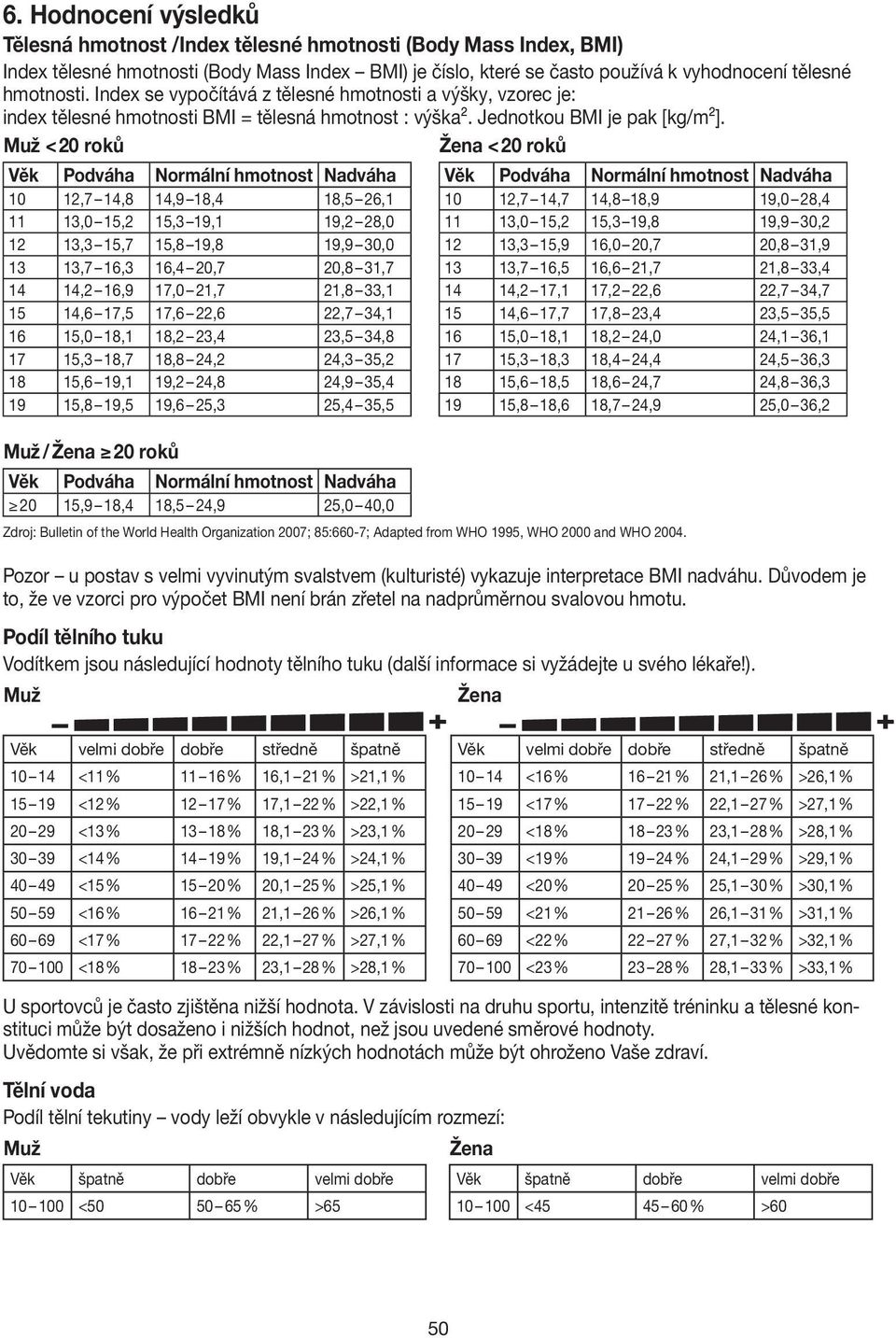 Muž < 20 roků Žena < 20 roků Věk Podváha Normální hmotnost Nadváha Věk Podváha Normální hmotnost Nadváha 10 12,7 14,8 14,9 18,4 18,5 26,1 10 12,7 14,7 14,8 18,9 19,0 28,4 11 13,0 15,2 15,3 19,1 19,2