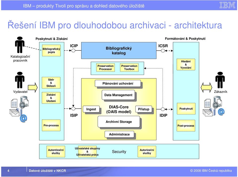 Získání & Uložení Data Management Data Management Zákazník ISIP Ingest Ingest DIAS-Core (OAIS model) Přístup Přístup IDIP Poskytnutí Pre-process Archivní