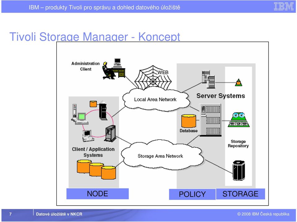 NODE POLICY STORAGE