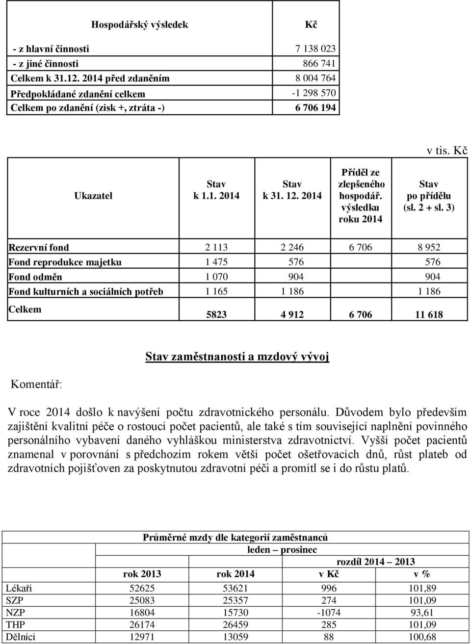 2014 Příděl ze zlepšeného hospodář. výsledku roku 2014 Stav po přídělu (sl. 2 + sl.