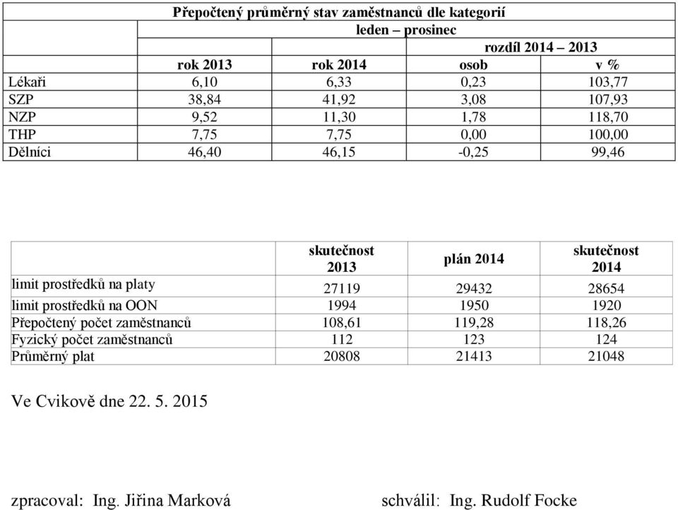 prostředků na platy 27119 29432 28654 limit prostředků na OON 1994 1950 1920 Přepočtený počet zaměstnanců 108,61 119,28 118,26 Fyzický