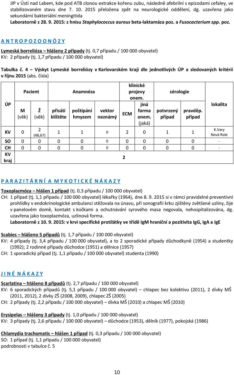 0,7 případu / 100 000 obyvatel) KV: 2 případy (tj. 1,7 případu / 100 000 obyvatel) Tabulka č.