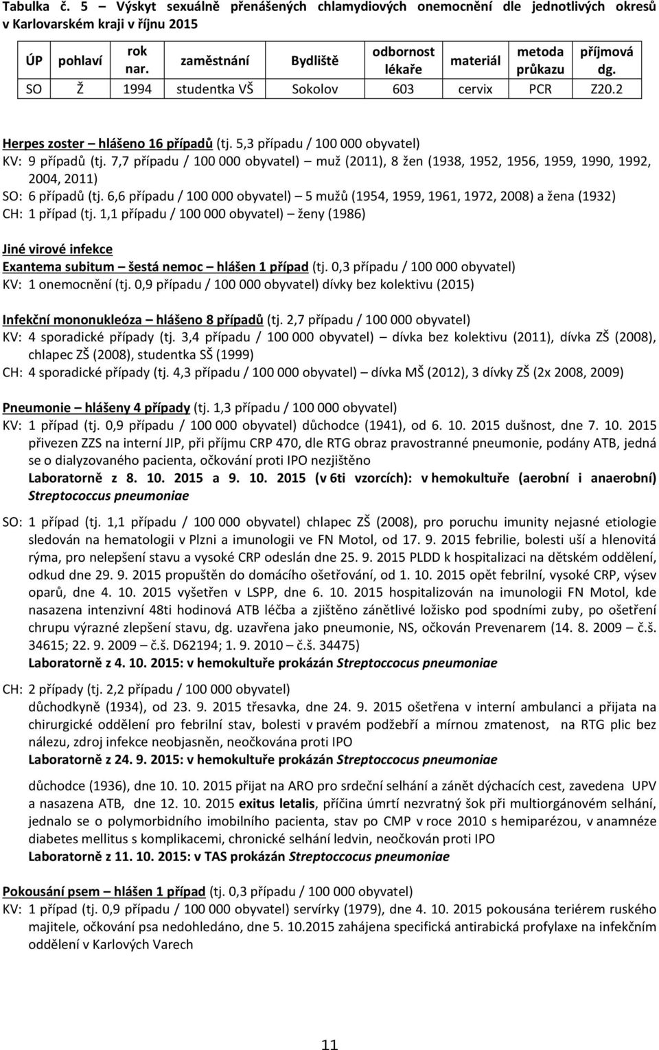 7,7 případu / 100 000 obyvatel) muž (2011), 8 žen (1938, 1952, 1956, 1959, 1990, 1992, 2004, 2011) SO: 6 případů (tj.