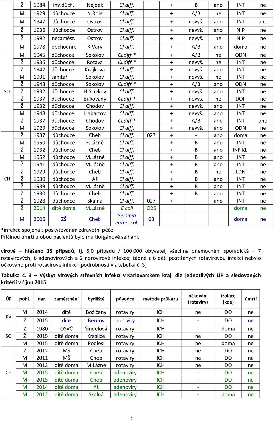 ne INT ne Ž 1942 důchodce Krajková Cl.diff. + nevyš. ano INT ne M 1991 sanitář Sokolov Cl.diff. + nevyš. ne INT ne Ž 1948 důchodce Sokolov Cl.diff.* + A/B ano ODN ne SO Ž 1932 důchodce H.Slavkov Cl.