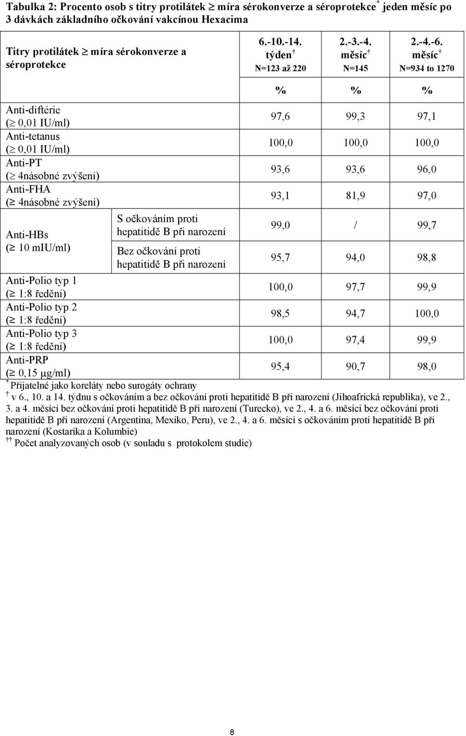 měsíc N=934 to 1270 Anti-diftérie ( 0,01 IU/ml) Anti-tetanus ( 0,01 IU/ml) Anti-PT ( 4násobné zvýšení) Anti-FHA ( 4násobné zvýšení) S očkováním proti Anti-HBs hepatitidě B při narození ( 10 miu/ml)