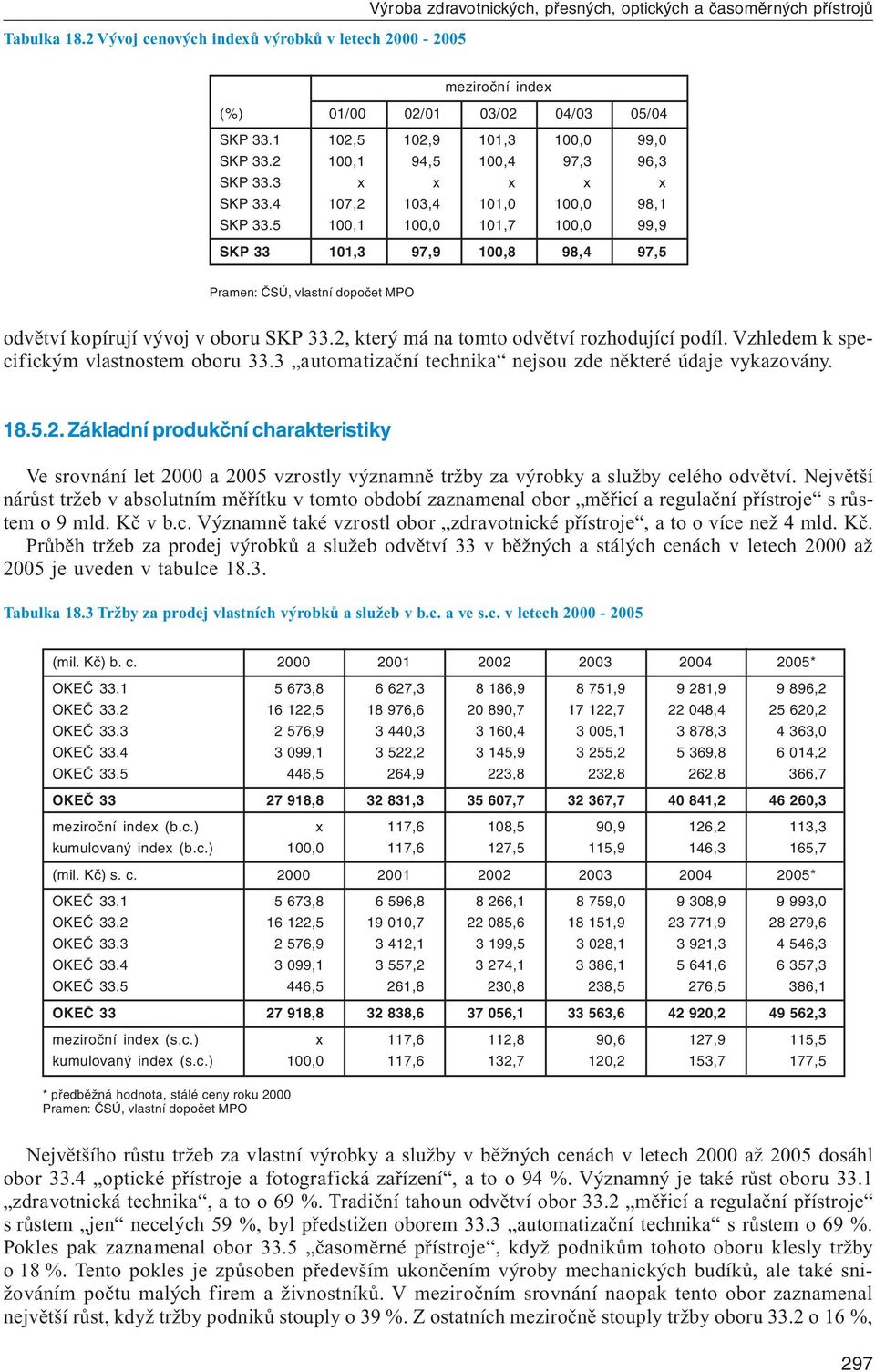 5 100,1 100,0 101,7 100,0 99,9 SKP 33 101,3 97,9 100,8 98,4 97,5 odvětví kopírují vývoj v oboru SKP 33.2, který má na tomto odvětví rozhodující podíl. Vzhledem k specifickým vlastnostem oboru 33.