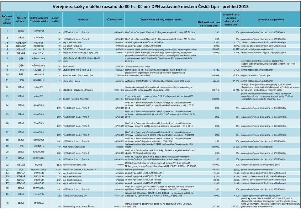 rozsahu Předpokládaná cena v Kč včetně DPH Skutečná cena uhrazená dodavateli v Kč včetně DPH poznámka k objednávce 1 ORMI 1/2015/Kut 13.1. NESS Czech s.r.o., Praha 4 457 86 259 Uveř. inf. - Ozn.