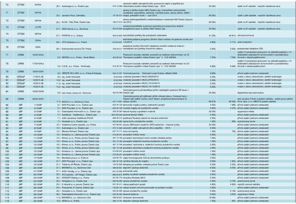 klempířské, pokrývačské, izolatérské, topenářské, zednické, malířské práce, opravy střech, čištění 23.1. Jaroslav Rous, Zahrádky 127 82 513 okapů, pokládání krytin ) - I.pol.