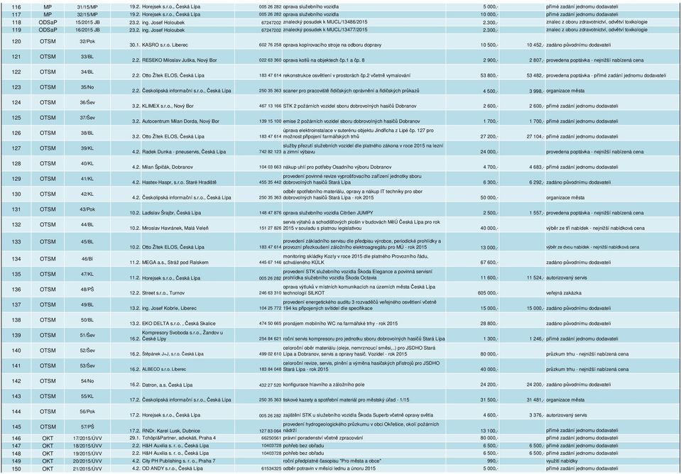 300,- znalec z oboru zdravotnictví, odvětví toxikologie 120 OTSM 32/Pok 121 OTSM 33/BL 122 OTSM 34/BL 123 OTSM 35/No 124 OTSM 36/Šev 125 OTSM 37/Šev 126 OTSM 38/BL 127 OTSM 39/KL 128 OTSM 40/KL 129