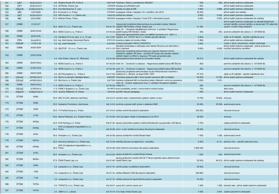 2. H&H Auxilia s. r. o., Česká Lípa 10403728 pohřeb bez obřadu 6 500,- 6 500,- přímé zadání jednomu dodavateli 156 MIC 2/2015/MIC 27.2. KAM po Česku, Praha 26576252 propagace města v časopisu Travel