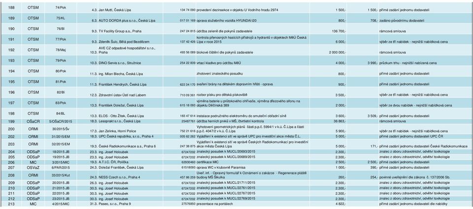 Pok 4.3. Jan Muttl, Česká Lípa 134 74 090 provedení dezinsekce v objektu U Vodního hradu 2974 1 500,- 1 500,- přímé zadání jednomu dodavateli 6.3. AUTO DORDA plus s.r.o., Česká Lípa 017 01 169 oprava služebního vozidla HYUNDAI i20 800,- 708,- zadáno původnímu dodavateli 9.