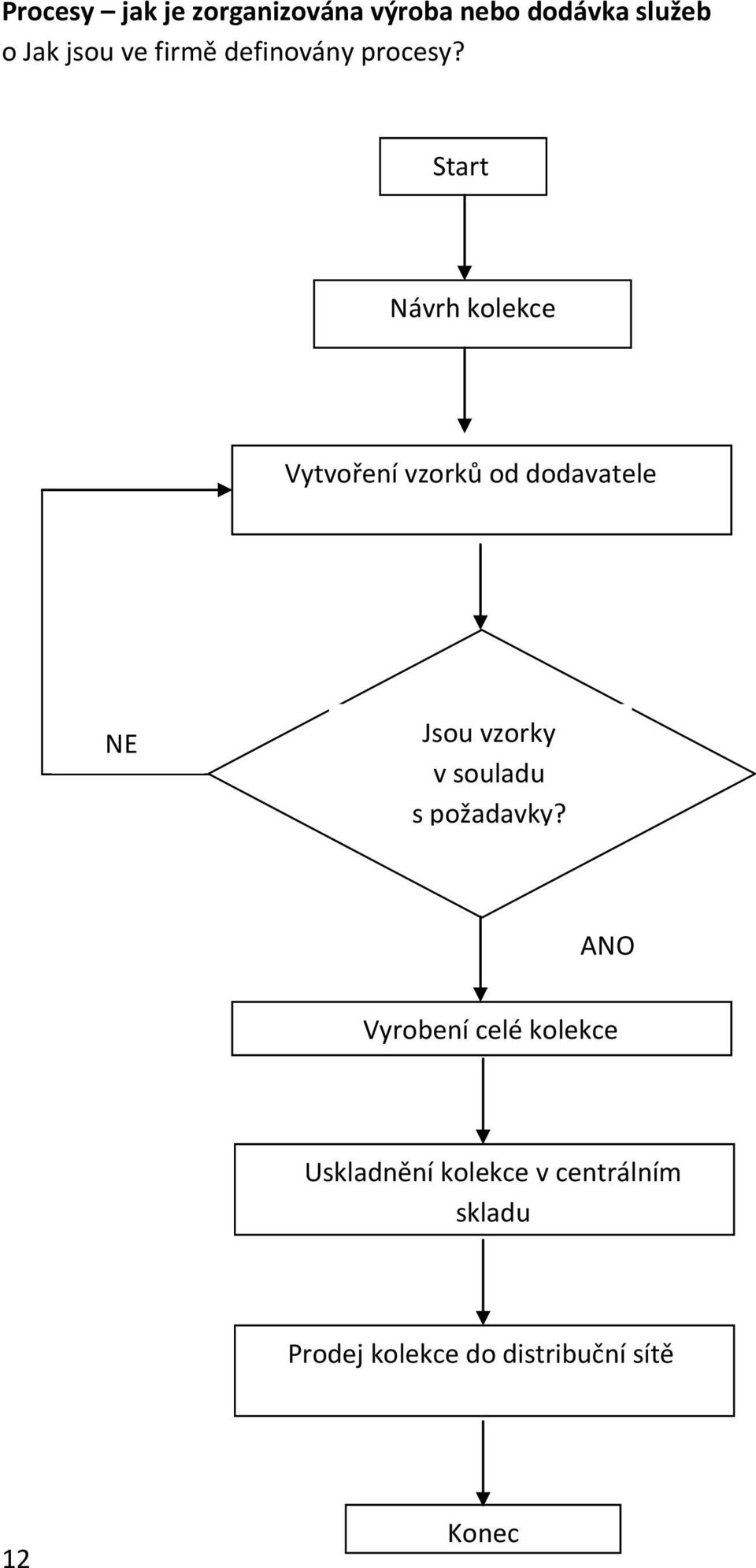 Start Návrh kolekce Vytvoření vzorků od dodavatele NE Jsou vzorky v