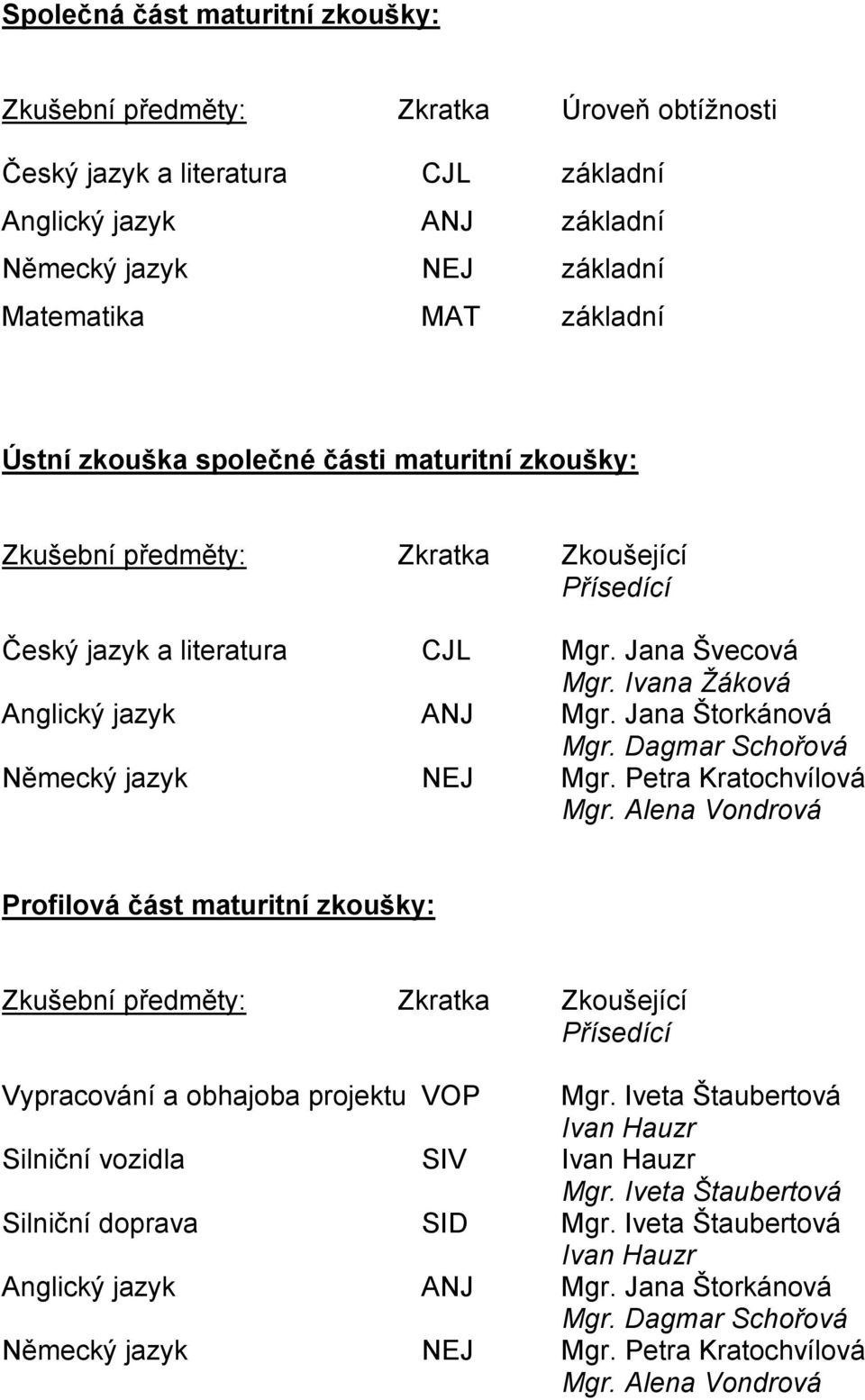 Jana Štorkánová Mgr. Dagmar Schořová Německý jazyk NEJ Mgr. Petra Kratochvílová Mgr.