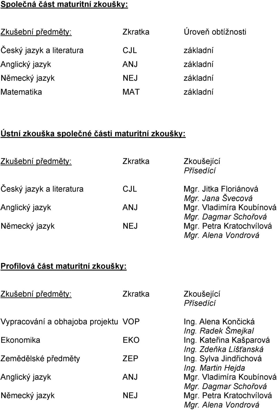 Vladimíra Koubínová Mgr. Dagmar Schořová Německý jazyk NEJ Mgr. Petra Kratochvílová Mgr.