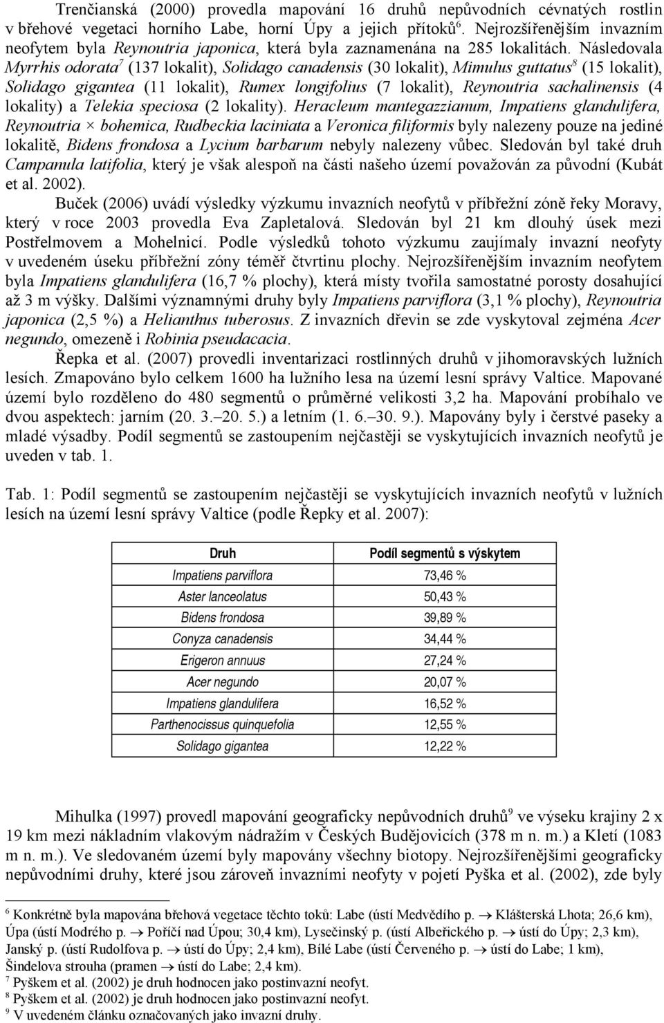 Následovala Myrrhis odorata 7 (137 lokalit), Solidago canadensis (30 lokalit), Mimulus guttatus 8 (15 lokalit), Solidago gigantea (11 lokalit), Rumex longifolius (7 lokalit), Reynoutria sachalinensis