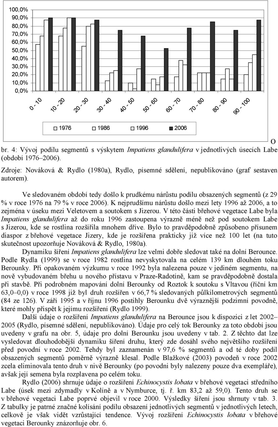 Zdroje: Nováková & Rydlo (1980a), Rydlo, písemné sdělení, nepublikováno (graf sestaven autorem).