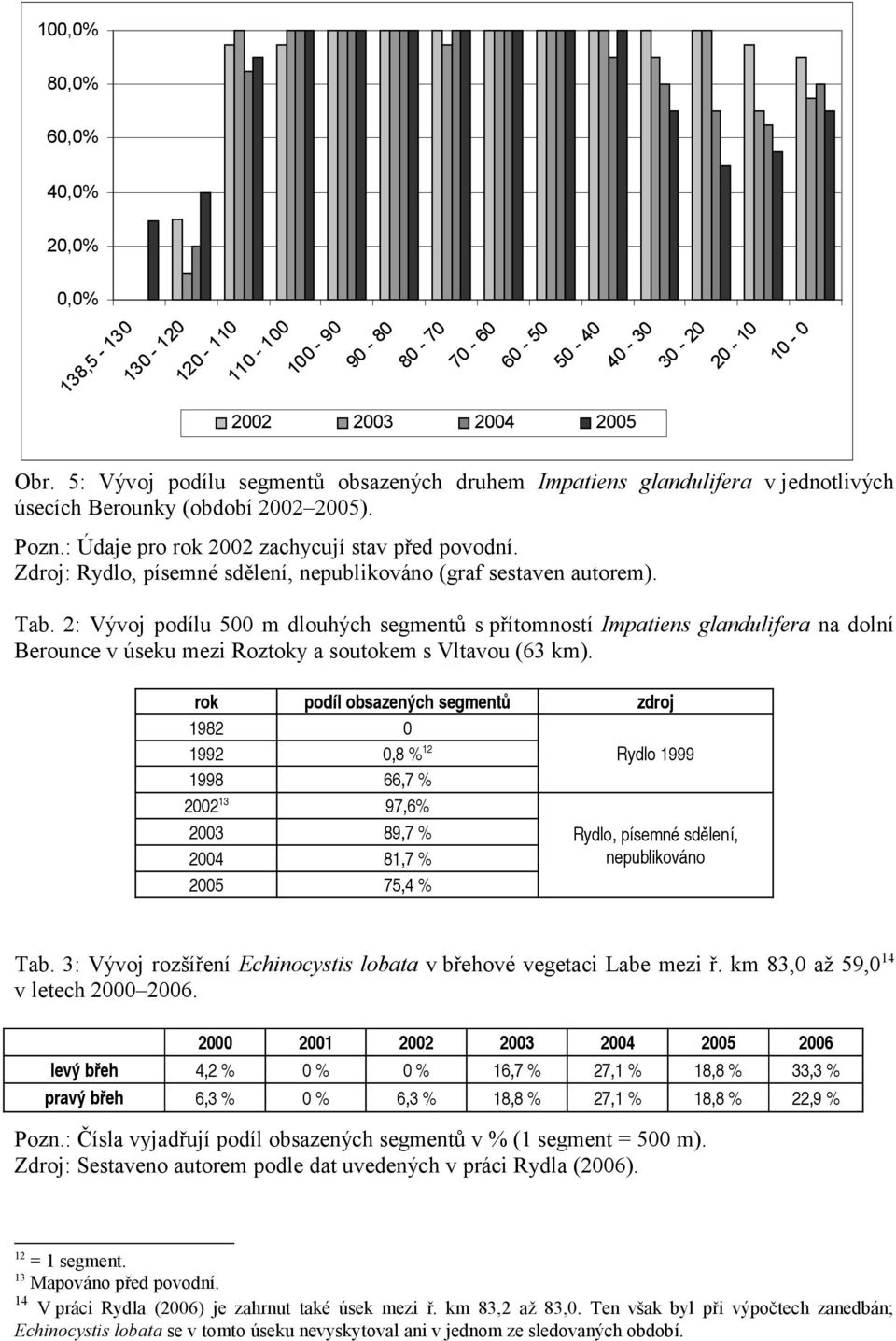 Zdroj: Rydlo, písemné sdělení, nepublikováno (graf sestaven autorem). Tab.