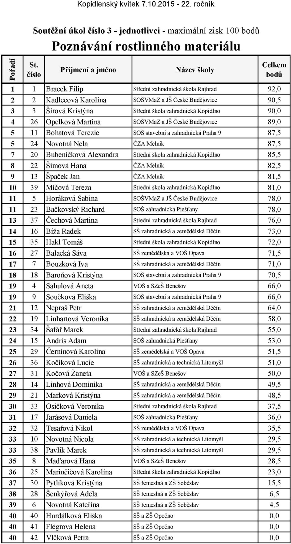 Budějovice 90,5 3 3 Šírová Kristýna Střední škola zahradnická Kopidlno 90,0 4 26 Opelková Martina SOŠVMaZ a JŠ České Budějovice 89,0 5 11 Bohatová Terezie SOŠ stavební a zahradnická Praha 9 87,5 5 24