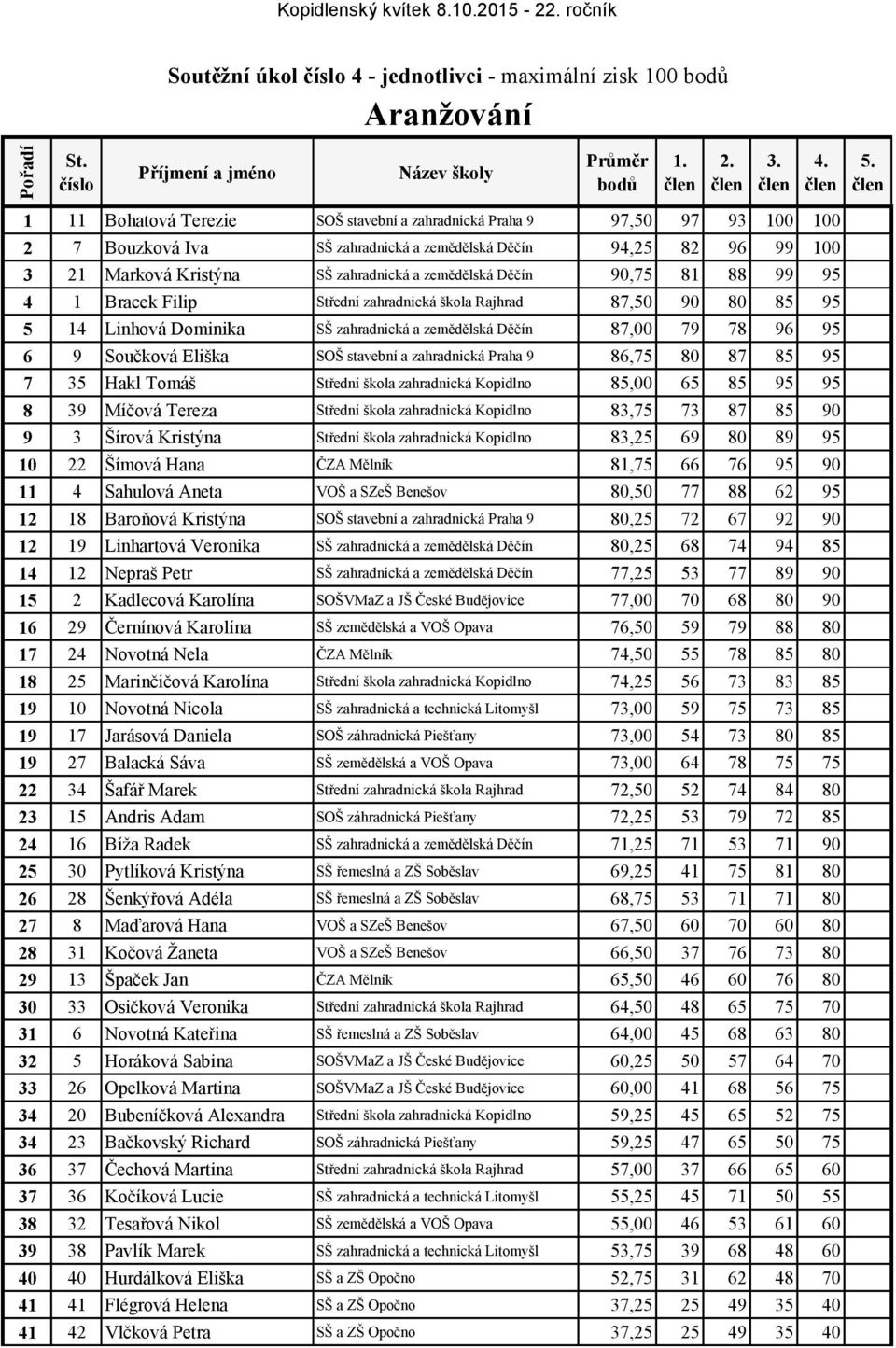 Děčín 90,75 81 88 99 95 4 1 Bracek Filip Střední zahradnická škola Rajhrad 87,50 90 80 85 95 5 14 Linhová Dominika SŠ zahradnická a zemědělská Děčín 87,00 79 78 96 95 6 9 Součková Eliška SOŠ stavební