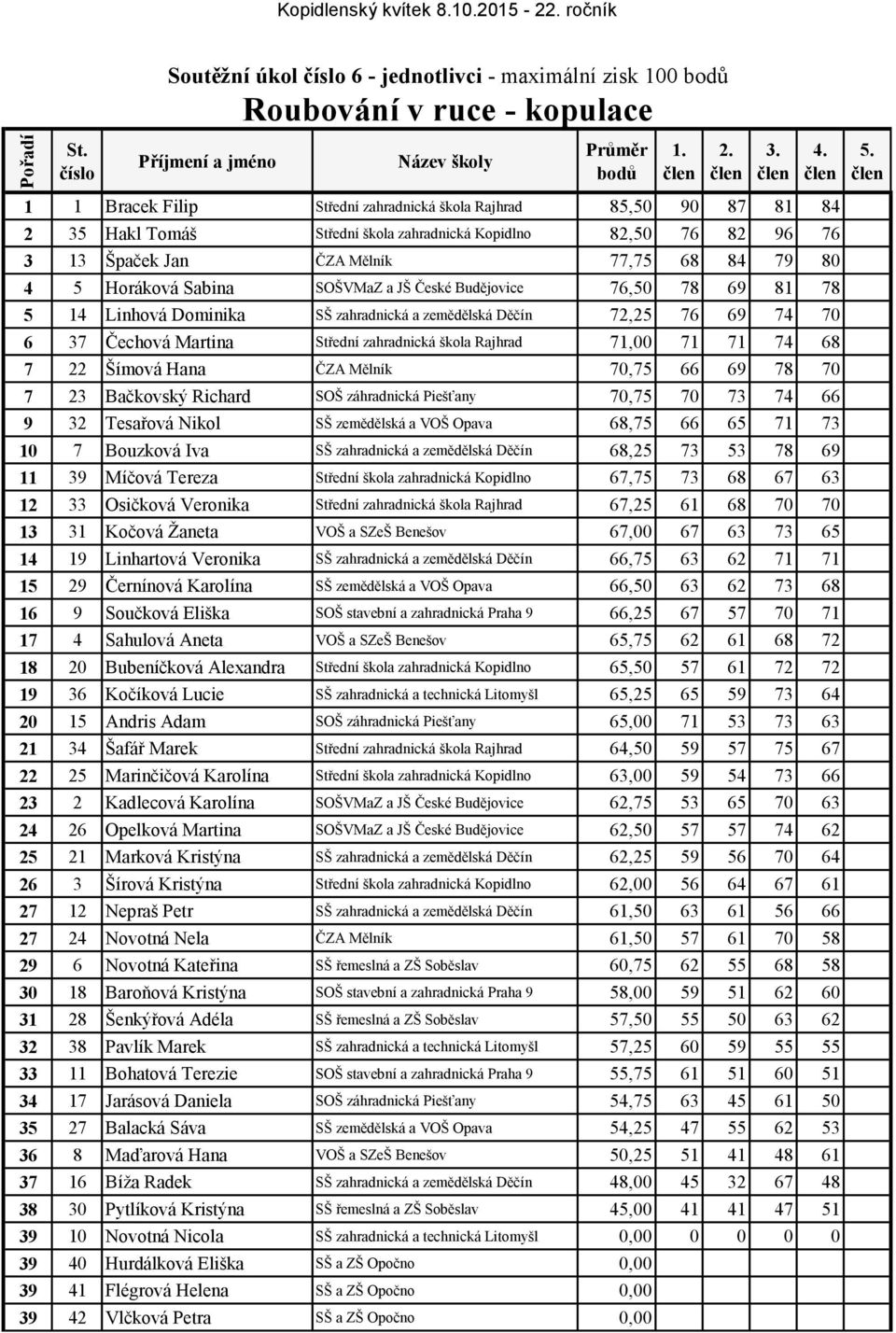 Sabina SOŠVMaZ a JŠ České Budějovice 76,50 78 69 81 78 5 14 Linhová Dominika SŠ zahradnická a zemědělská Děčín 72,25 76 69 74 70 6 37 Čechová Martina Střední zahradnická škola Rajhrad 71,00 71 71 74