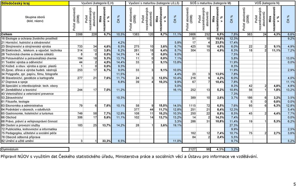 4,6% 6,5% 275 10 3,6% 6,7% 425 19 4,5% 6,0% 22 2 9,1% 4,9% 26 Elektrotech., telekom. a výpočet.