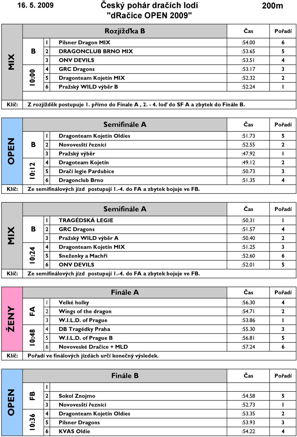 Dračí legie Pardubice :0.7 Dragonclub rno :. Ze semifinálových jízd postupují.-. do F a zbytek bojuje ve F. Semifinále Semifinále TRGÉDSKÁ LEGIE :0. GRC Dragons :.7 Pražský WILD výběr :0.