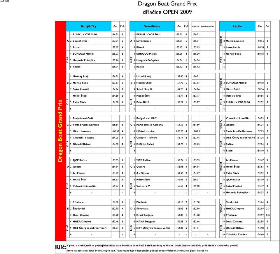 9 Račice :. :. Ústecký kraj :. Ústecký kraj :7.0 :. Norský Skok :7.7 Norský Skok :7.7 :7.7 SUNOCO Mělník :9.8 Sokol Mnetěš :.9 Sokol Mnetěš :. :. Město Štětí :8. Mondi Štětí :.8 Mondi Štětí :.77 :.