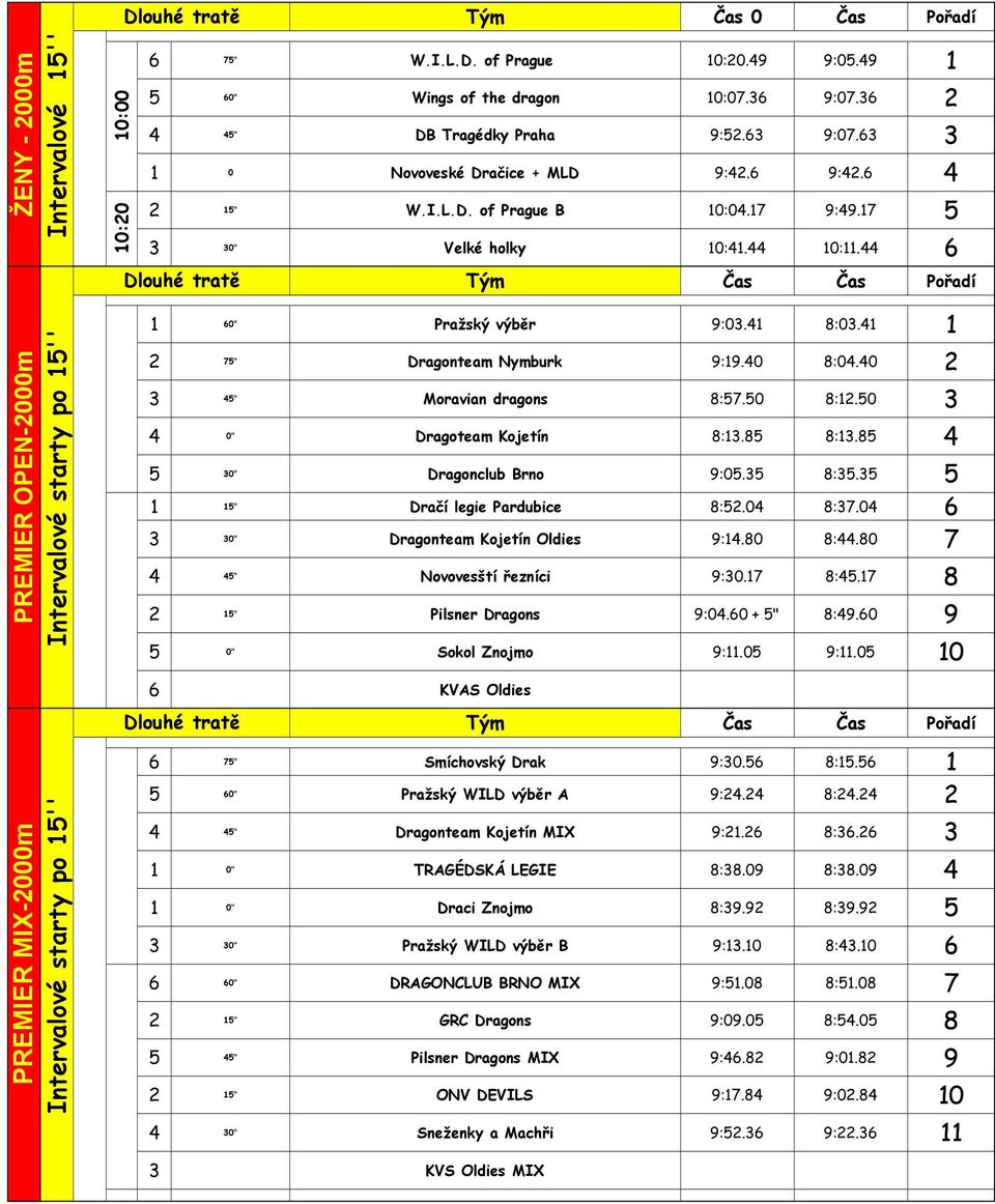 7" Dragonteam Nymburk 9:9.0 8:0.0 " Moravian dragons 8:7.0 8:.0 0" Dragoteam Kojetín 8:.8 8:.8 0" Dragonclub rno 9:0. 8:. " Dračí legie Pardubice 8:.0 8:7.0 0" Dragonteam Kojetín Oldies 9:.80 8:.