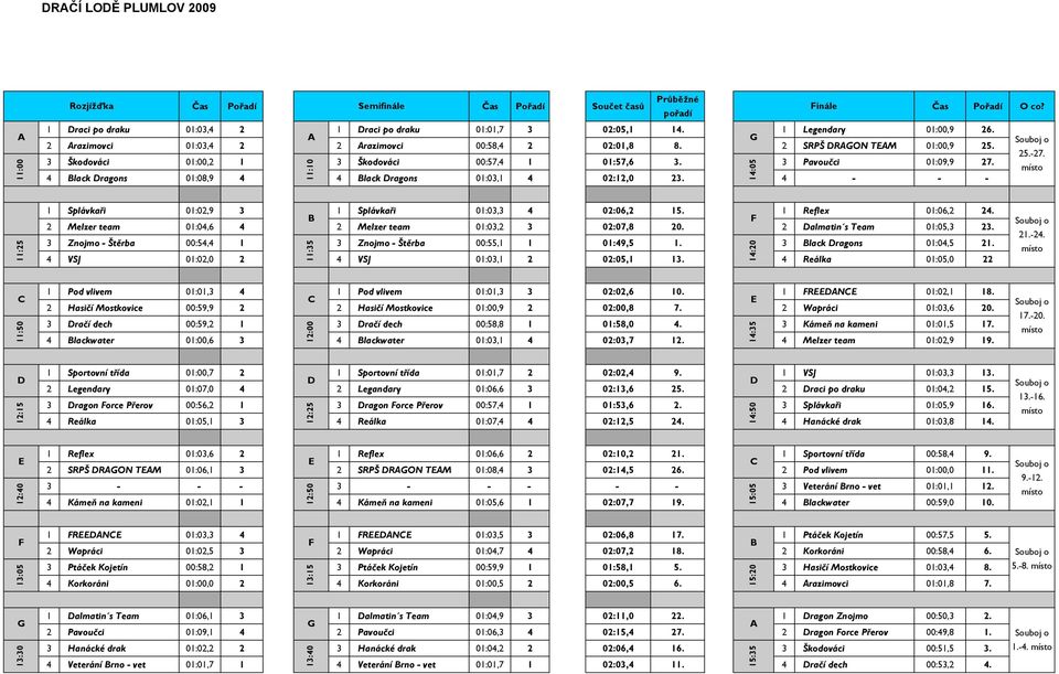 F Melzer team 0:0, Melzer team 0:0, 0:07,8 0. Dalmatin s Team 0:0,. Znojmo - Štěrba 00:, Znojmo - Štěrba 00:, 0:9,. lack Dragons 0:0,. : VSJ 0:0,0 VSJ 0:0, 0:0,. Reálka 0:0,0 :0.-. C :0 Pod vlivem 0:0, Pod vlivem 0:0, 0:0, 0.