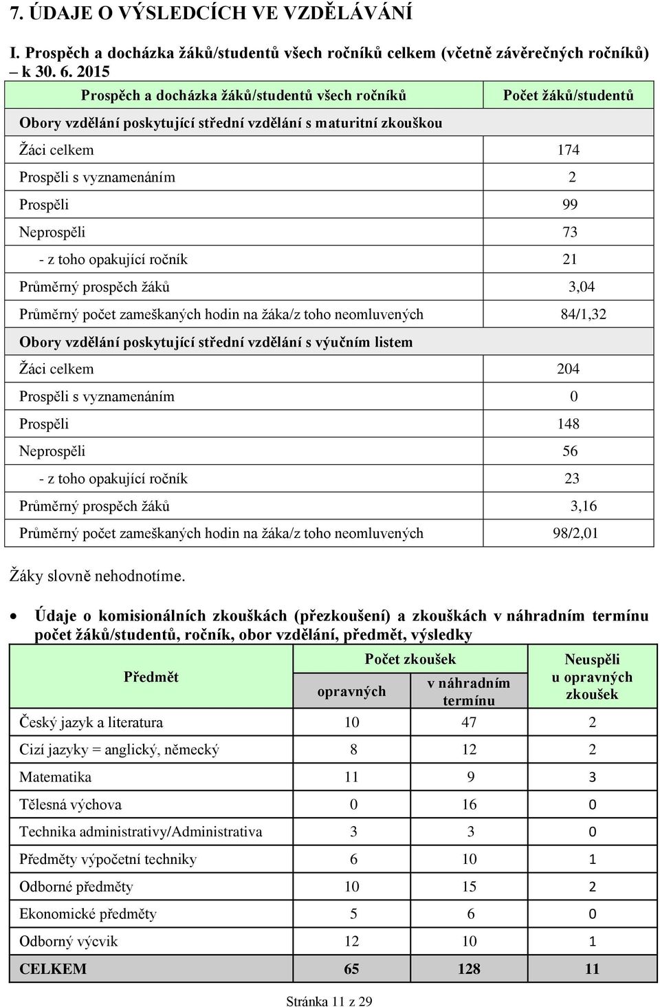 Neprospěli 73 - z toho opakující ročník 21 Průměrný prospěch žáků 3,04 Průměrný počet zameškaných hodin na žáka/z toho neomluvených 84/1,32 Obory vzdělání poskytující střední vzdělání s výučním