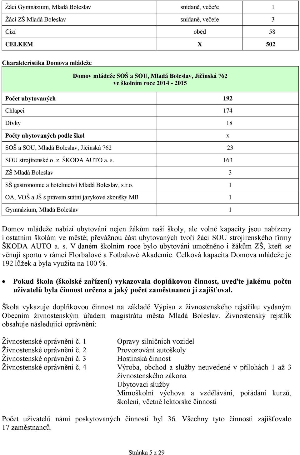 rojírenské o. z. ŠKODA AUTO a. s. 163 ZŠ Mladá Boleslav 3 SŠ gastronomie a hotelnictví Mladá Boleslav, s.r.o. 1 OA, VOŠ a JŠ s právem státní jazykové zkoušky MB 1 Gymnázium, Mladá Boleslav 1 Domov