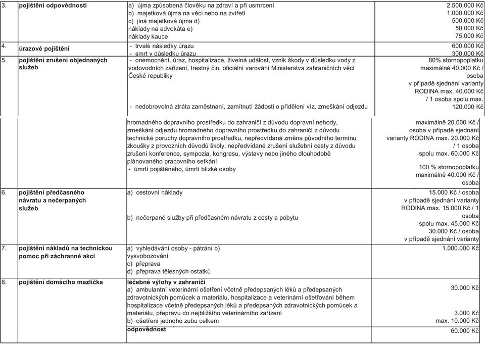 nákladů na technickou pomoc při záchranné akci - trvalé následky úrazu - smrt v důsledku úrazu - onemocnění, úraz, hospitalizace, živelná událost, vznik škody v důsledku vody z vodovodních zařízení,