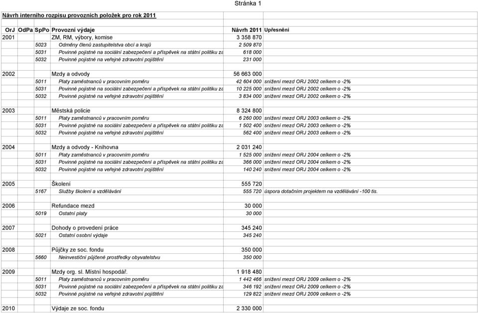 663 000 5011 Platy zaměstnanců v pracovním poměru 42 604 000 snížení mezd ORJ 2002 celkem o -2% 5031 Povinné pojistné na sociální zabezpečení a příspěvek na státní politiku zaměstnanosti 10 225 000