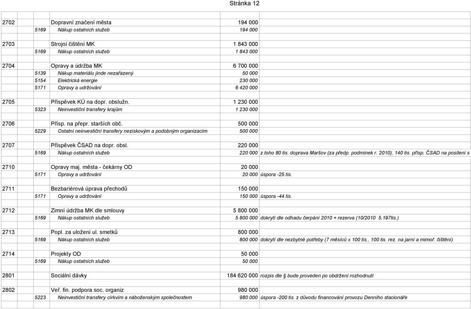 1 230 000 5323 Neinvestiční transfery krajům 1 230 000 2706 Přísp. na přepr. starších obč.