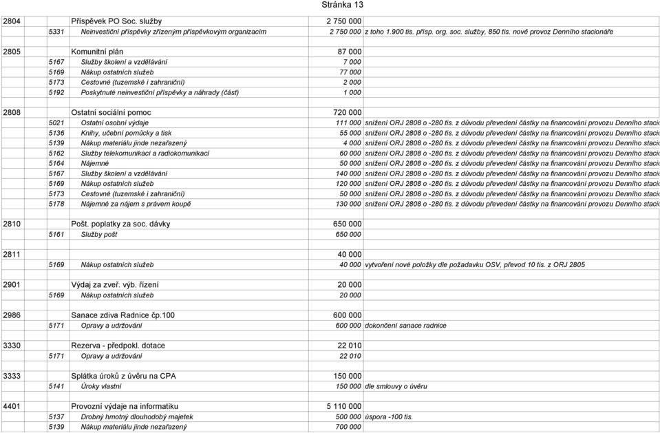 neinvestiční příspěvky a náhrady (část) 1 000 2808 Ostatní sociální pomoc 720 000 5021 Ostatní osobní výdaje 111 000 snížení ORJ 2808 o -280 tis.