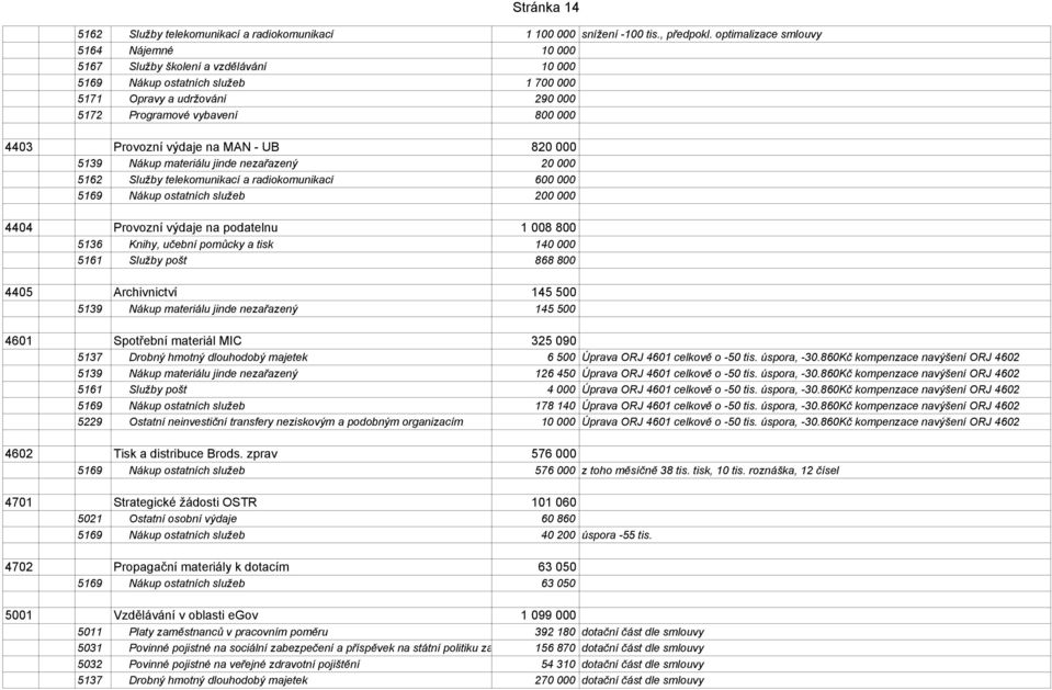 výdaje na MAN - UB 820 000 5139 Nákup materiálu jinde nezařazený 20 000 5162 Služby telekomunikací a radiokomunikací 600 000 5169 Nákup ostatních služeb 200 000 4404 Provozní výdaje na podatelnu 1