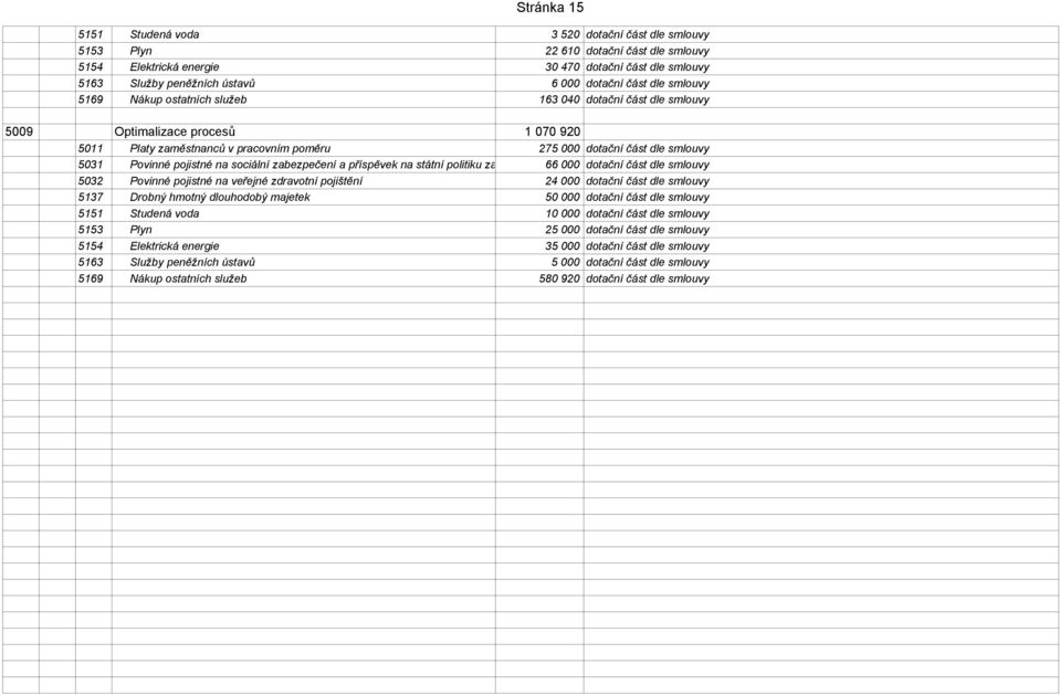 5031 Povinné pojistné na sociální zabezpečení a příspěvek na státní politiku zaměstnanosti 66 000 dotační část dle smlouvy 5032 Povinné pojistné na veřejné zdravotní pojištění 24 000 dotační část dle