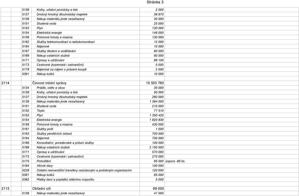 5171 Opravy a udržování 86 100 5173 Cestovné (tuzemské i zahraniční) 5 000 5178 Nájemné za nájem s právem koupě 2 000 5361 Nákup kolků 10 000 2114 Činnost místní správy 10 503 760 5134 Prádlo, oděv a