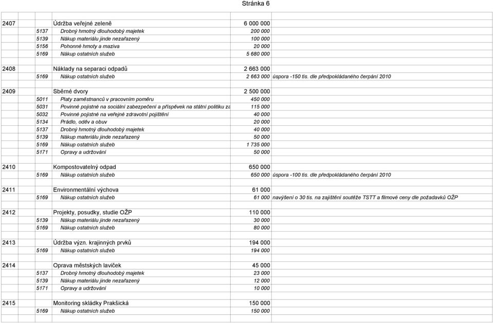 dle předpokládaného čerpání 2010 2409 Sběrné dvory 2 500 000 5011 Platy zaměstnanců v pracovním poměru 450 000 5031 Povinné pojistné na sociální zabezpečení a příspěvek na státní politiku