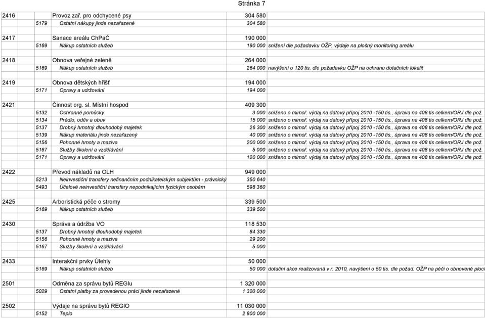 areálu 2418 Obnova veřejné zeleně 264 000 5169 Nákup ostatních služeb 264 000 navýšení o 120 tis.