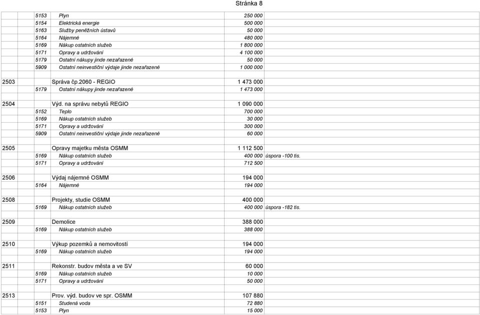 na správu nebytů REGIO 1 090 000 5152 Teplo 700 000 5169 Nákup ostatních služeb 30 000 5171 Opravy a udržování 300 000 5909 Ostatní neinvestiční výdaje jinde nezařazené 60 000 2505 Opravy majetku