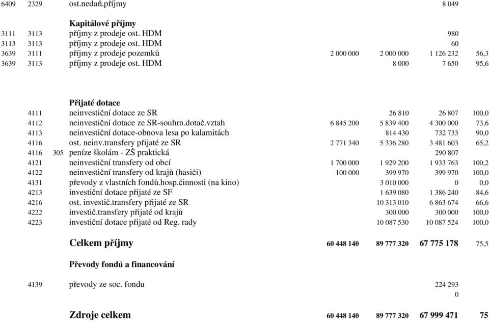 HDM 8 000 7 650 95,6 Přijaté dotace 4111 neinvestiční dotace ze SR 26 810 26 807 100,0 4112 neinvestiční dotace ze SR-souhrn.dotač.