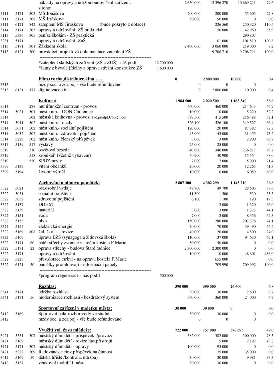 pokryto z dotace) 226 560 250 320 110,5 3114 5171 305 opravy a udržování -ZŠ praktická 50 000 42 960 85,9 3113 5336 305 peníze školám - ZŠ praktická 290 807 3231 5171 opravy a udržování -ZuŠ 101 000