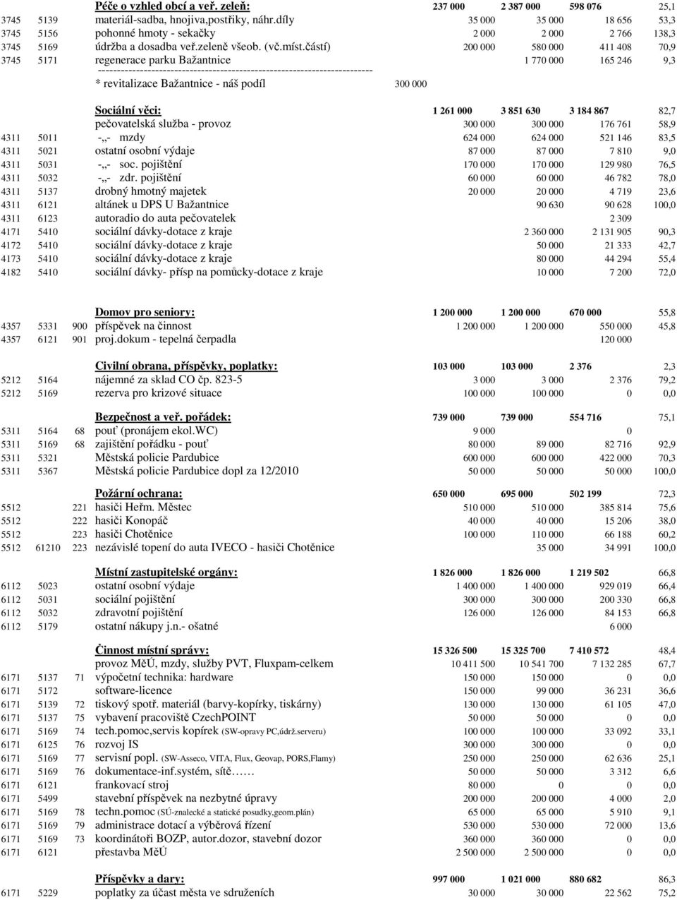 částí) 200 000 580 000 411 408 70,9 3745 5171 regenerace parku Bažantnice 1 770 000 165 246 9,3 * revitalizace Bažantnice - náš podíl 300 000 Sociální věci: 1 261 000 3 851 630 3 184 867 82,7